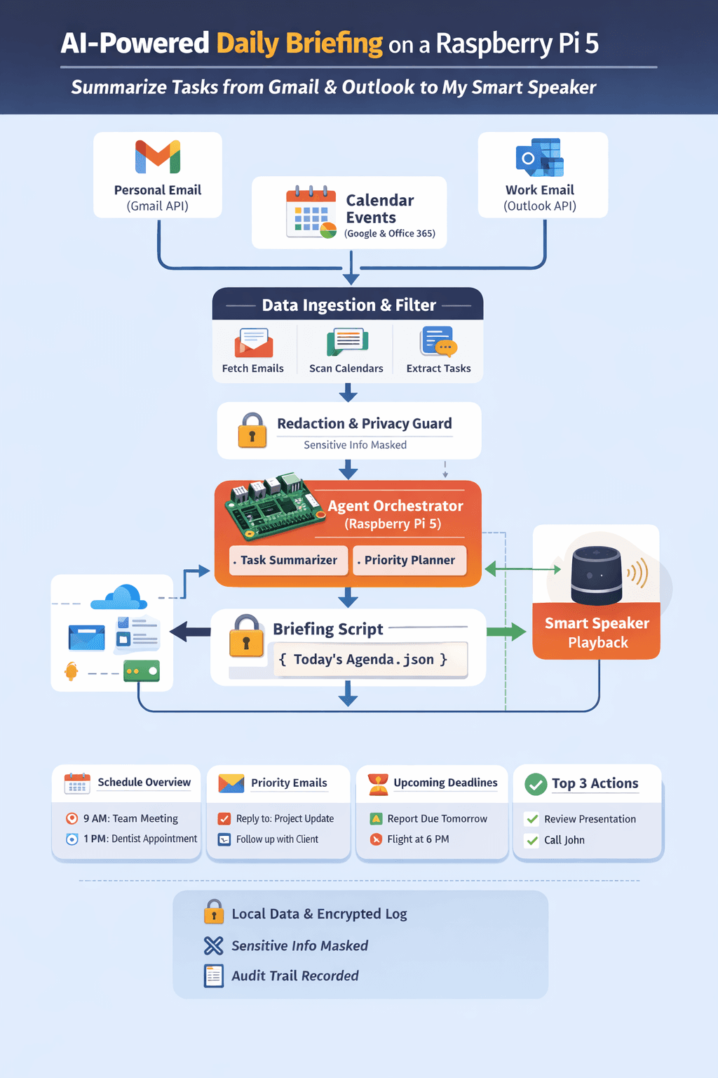 High-level architecture diagram for personal AI agent on Raspberry Pi