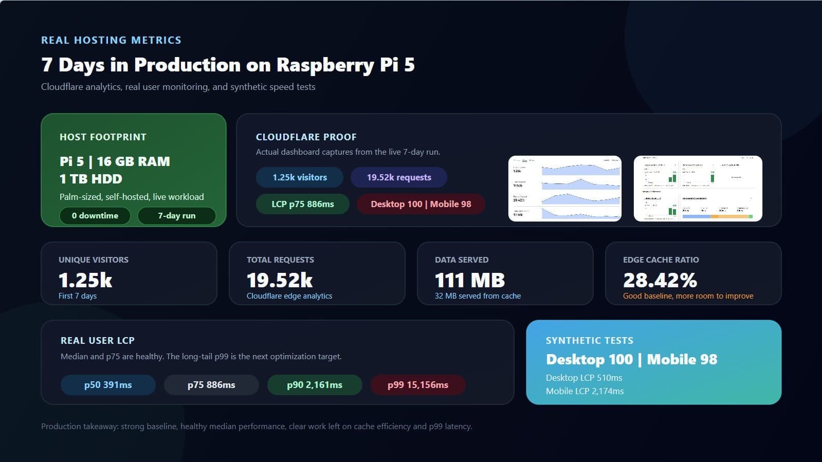 Summary graphic showing seven-day Raspberry Pi production metrics, Cloudflare proof panels, and performance highlights