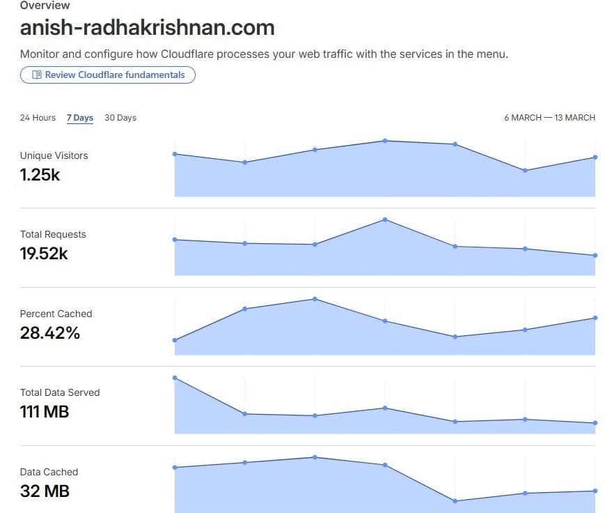 Cloudflare overview showing unique visitors, total requests, percent cached, data served, and data cached