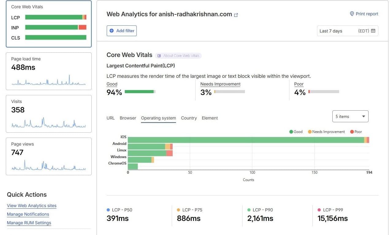 Cloudflare web analytics operating system view showing LCP distribution by operating system and LCP percentiles