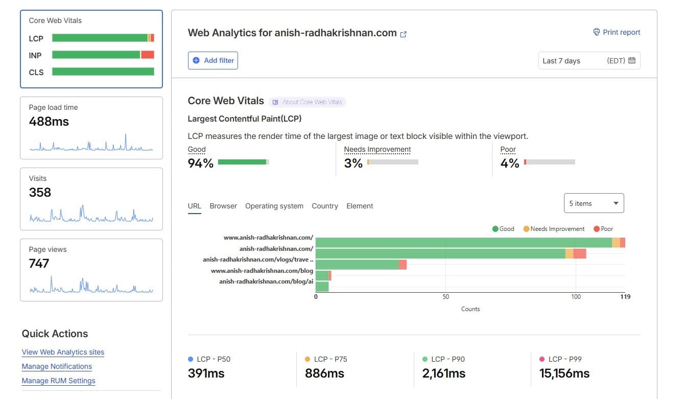 Cloudflare web analytics page showing page load time, visits, page views, LCP quality by URL, and LCP percentiles