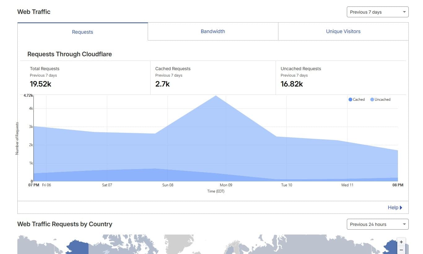 Cloudflare web traffic chart showing cached and uncached requests over the previous seven days